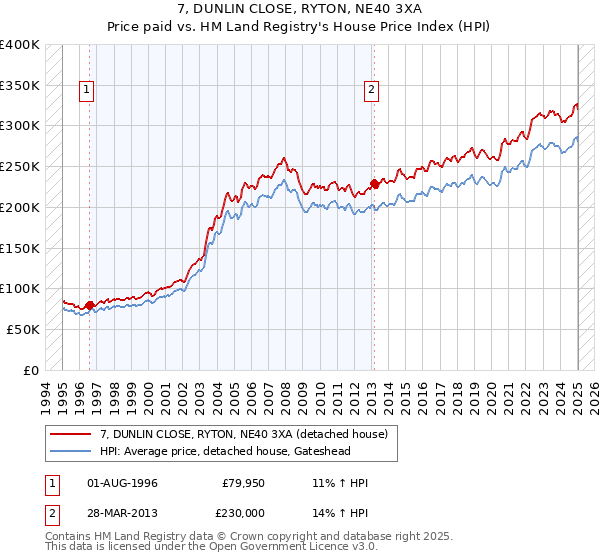 7, DUNLIN CLOSE, RYTON, NE40 3XA: Price paid vs HM Land Registry's House Price Index