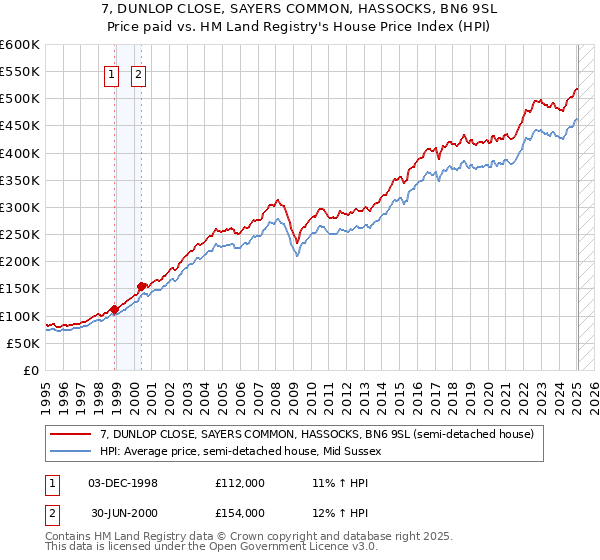 7, DUNLOP CLOSE, SAYERS COMMON, HASSOCKS, BN6 9SL: Price paid vs HM Land Registry's House Price Index