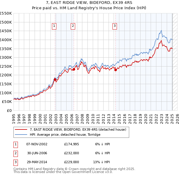 7, EAST RIDGE VIEW, BIDEFORD, EX39 4RS: Price paid vs HM Land Registry's House Price Index