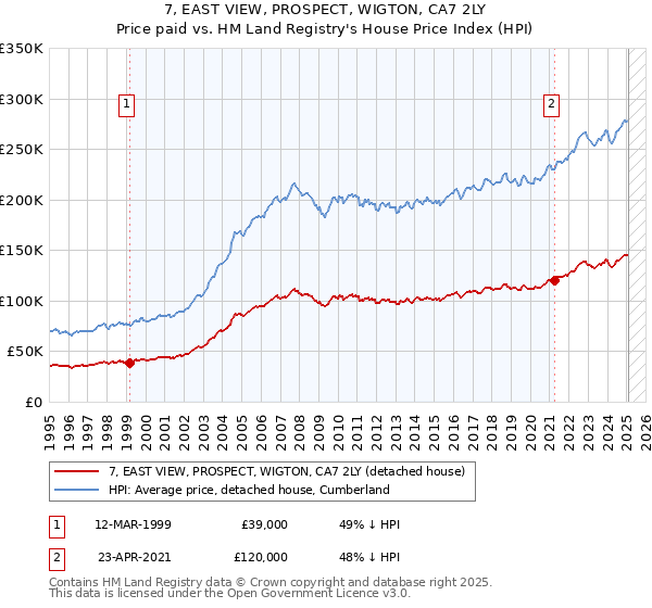 7, EAST VIEW, PROSPECT, WIGTON, CA7 2LY: Price paid vs HM Land Registry's House Price Index