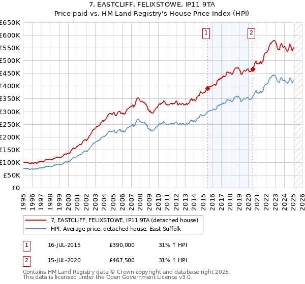 7, EASTCLIFF, FELIXSTOWE, IP11 9TA: Price paid vs HM Land Registry's House Price Index