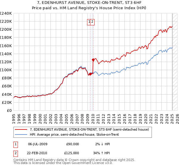 7, EDENHURST AVENUE, STOKE-ON-TRENT, ST3 6HF: Price paid vs HM Land Registry's House Price Index