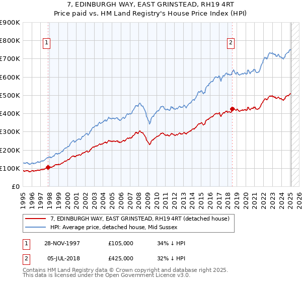 7, EDINBURGH WAY, EAST GRINSTEAD, RH19 4RT: Price paid vs HM Land Registry's House Price Index