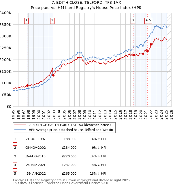 7, EDITH CLOSE, TELFORD, TF3 1AX: Price paid vs HM Land Registry's House Price Index
