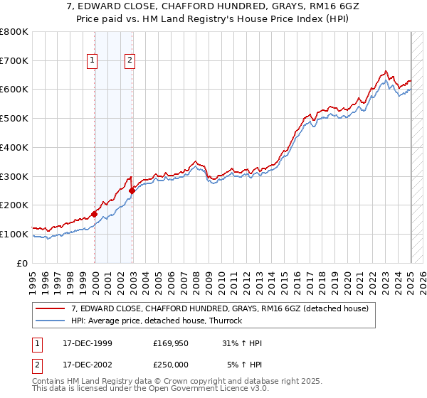 7, EDWARD CLOSE, CHAFFORD HUNDRED, GRAYS, RM16 6GZ: Price paid vs HM Land Registry's House Price Index