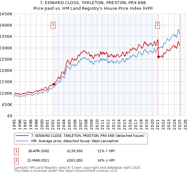 7, EDWARD CLOSE, TARLETON, PRESTON, PR4 6NE: Price paid vs HM Land Registry's House Price Index