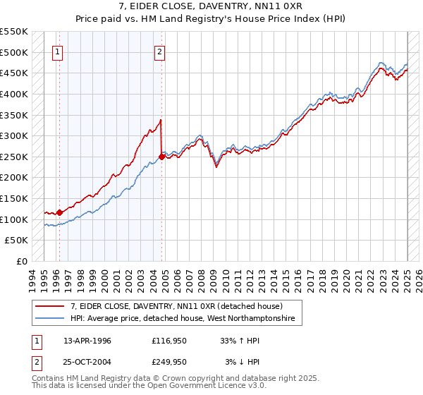 7, EIDER CLOSE, DAVENTRY, NN11 0XR: Price paid vs HM Land Registry's House Price Index