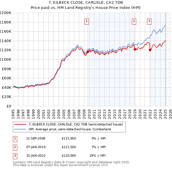 7, EILBECK CLOSE, CARLISLE, CA2 7DB: Price paid vs HM Land Registry's House Price Index