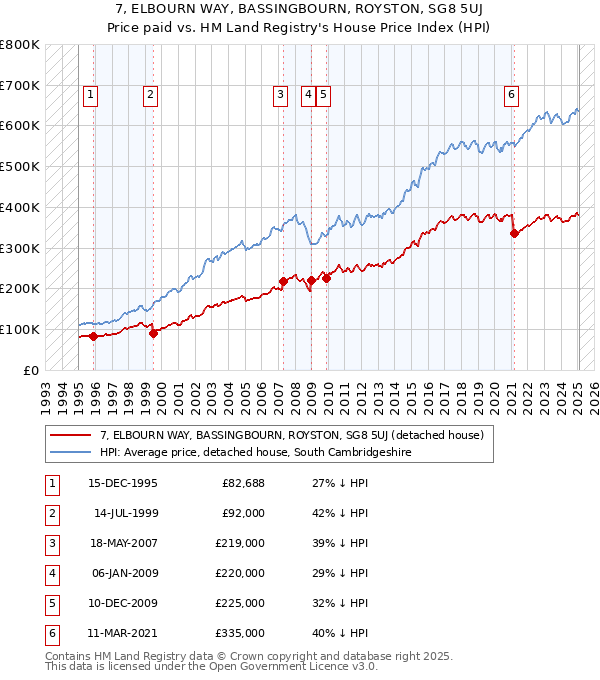 7, ELBOURN WAY, BASSINGBOURN, ROYSTON, SG8 5UJ: Price paid vs HM Land Registry's House Price Index