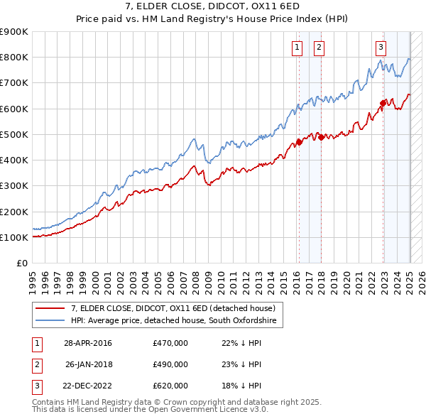7, ELDER CLOSE, DIDCOT, OX11 6ED: Price paid vs HM Land Registry's House Price Index