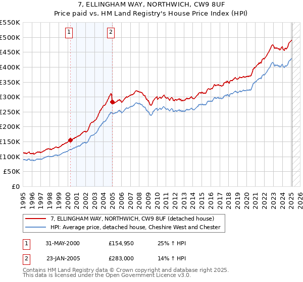 7, ELLINGHAM WAY, NORTHWICH, CW9 8UF: Price paid vs HM Land Registry's House Price Index