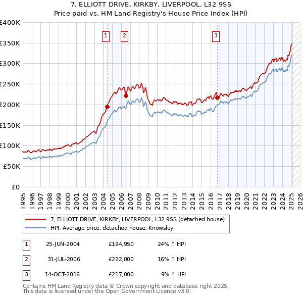 7, ELLIOTT DRIVE, KIRKBY, LIVERPOOL, L32 9SS: Price paid vs HM Land Registry's House Price Index