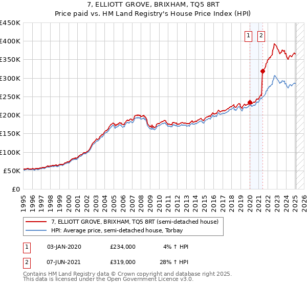 7, ELLIOTT GROVE, BRIXHAM, TQ5 8RT: Price paid vs HM Land Registry's House Price Index