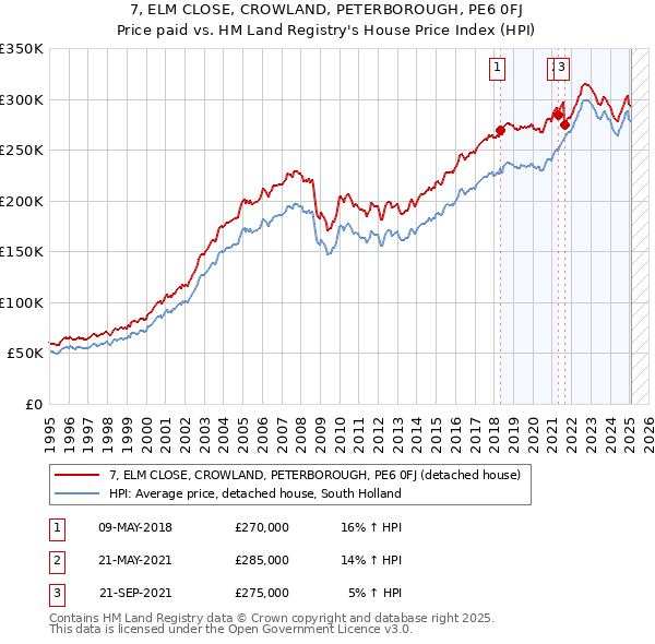 7, ELM CLOSE, CROWLAND, PETERBOROUGH, PE6 0FJ: Price paid vs HM Land Registry's House Price Index