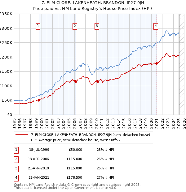 7, ELM CLOSE, LAKENHEATH, BRANDON, IP27 9JH: Price paid vs HM Land Registry's House Price Index