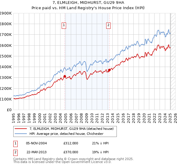 7, ELMLEIGH, MIDHURST, GU29 9HA: Price paid vs HM Land Registry's House Price Index