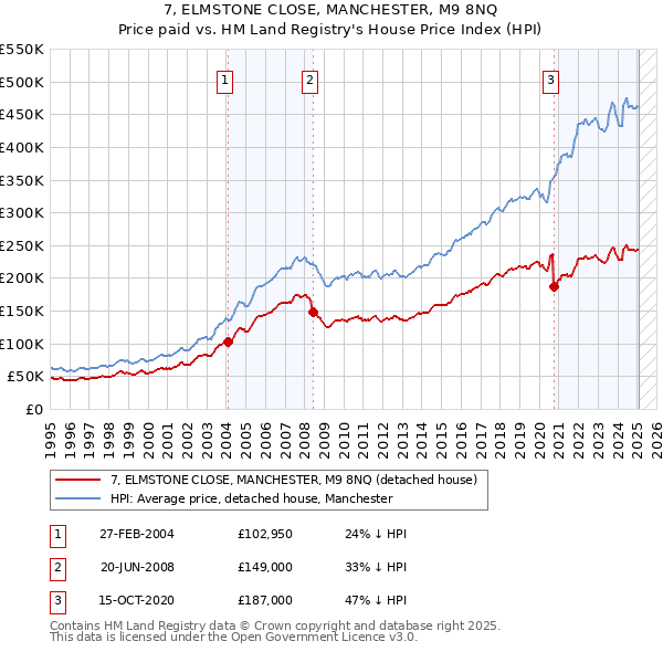 7, ELMSTONE CLOSE, MANCHESTER, M9 8NQ: Price paid vs HM Land Registry's House Price Index