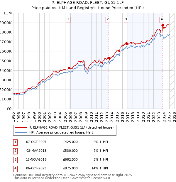 7, ELPHAGE ROAD, FLEET, GU51 1LF: Price paid vs HM Land Registry's House Price Index