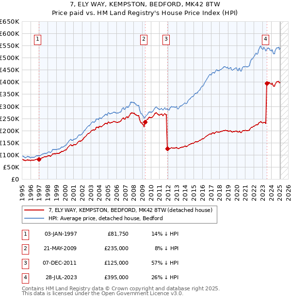 7, ELY WAY, KEMPSTON, BEDFORD, MK42 8TW: Price paid vs HM Land Registry's House Price Index
