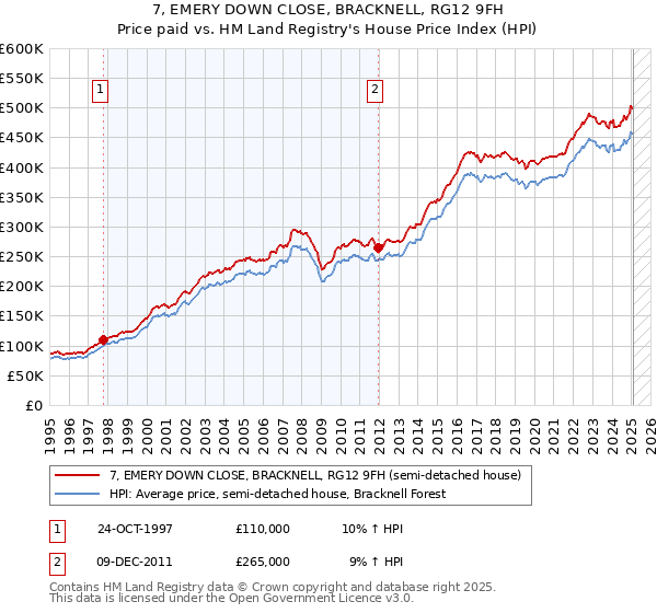 7, EMERY DOWN CLOSE, BRACKNELL, RG12 9FH: Price paid vs HM Land Registry's House Price Index