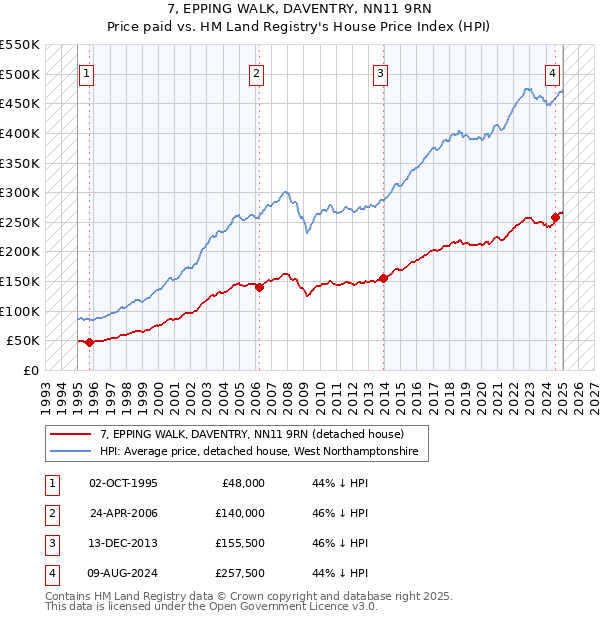 7, EPPING WALK, DAVENTRY, NN11 9RN: Price paid vs HM Land Registry's House Price Index