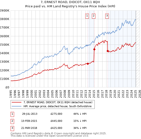 7, ERNEST ROAD, DIDCOT, OX11 8QH: Price paid vs HM Land Registry's House Price Index