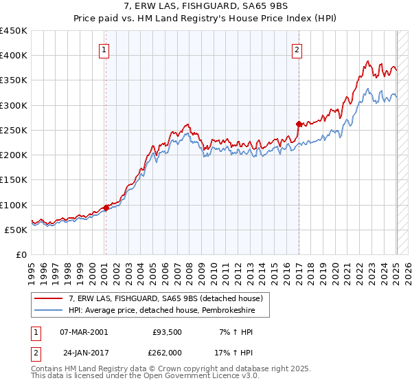 7, ERW LAS, FISHGUARD, SA65 9BS: Price paid vs HM Land Registry's House Price Index
