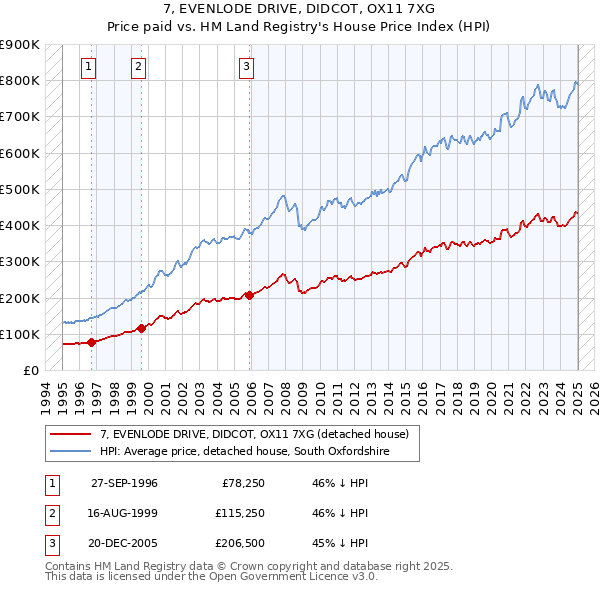7, EVENLODE DRIVE, DIDCOT, OX11 7XG: Price paid vs HM Land Registry's House Price Index