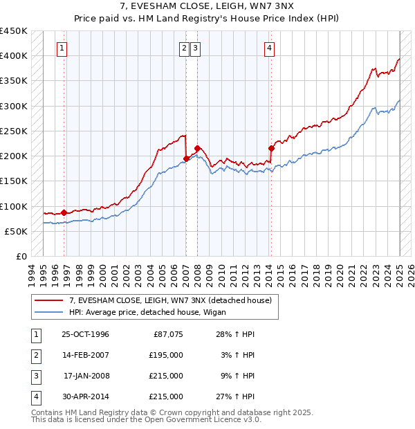 7, EVESHAM CLOSE, LEIGH, WN7 3NX: Price paid vs HM Land Registry's House Price Index