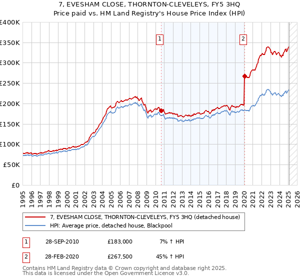 7, EVESHAM CLOSE, THORNTON-CLEVELEYS, FY5 3HQ: Price paid vs HM Land Registry's House Price Index