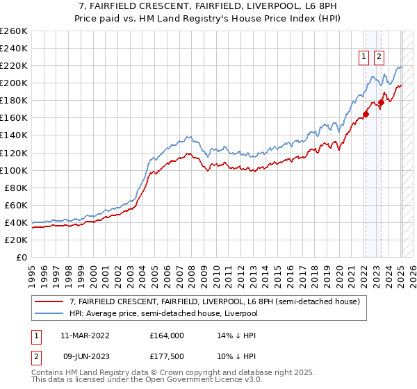 7, FAIRFIELD CRESCENT, FAIRFIELD, LIVERPOOL, L6 8PH: Price paid vs HM Land Registry's House Price Index