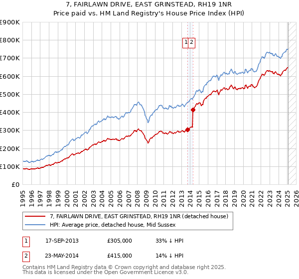 7, FAIRLAWN DRIVE, EAST GRINSTEAD, RH19 1NR: Price paid vs HM Land Registry's House Price Index