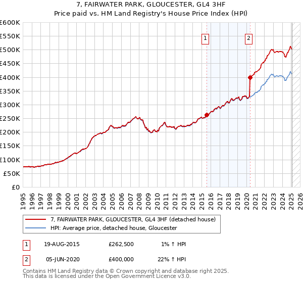 7, FAIRWATER PARK, GLOUCESTER, GL4 3HF: Price paid vs HM Land Registry's House Price Index