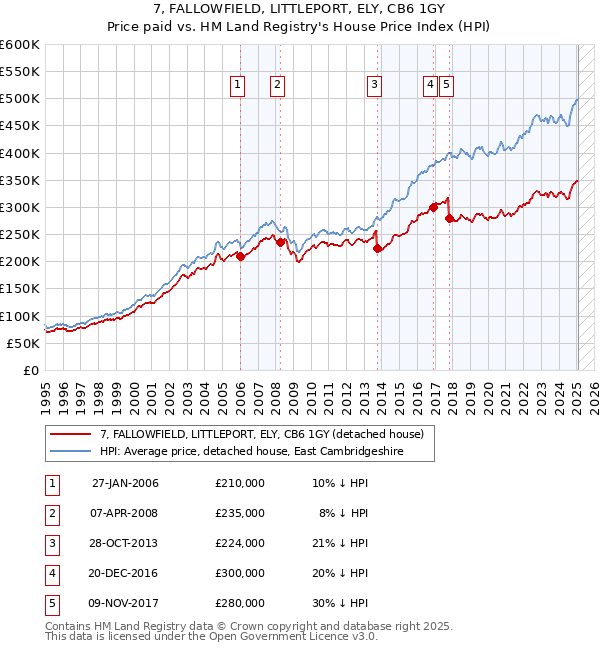 7, FALLOWFIELD, LITTLEPORT, ELY, CB6 1GY: Price paid vs HM Land Registry's House Price Index