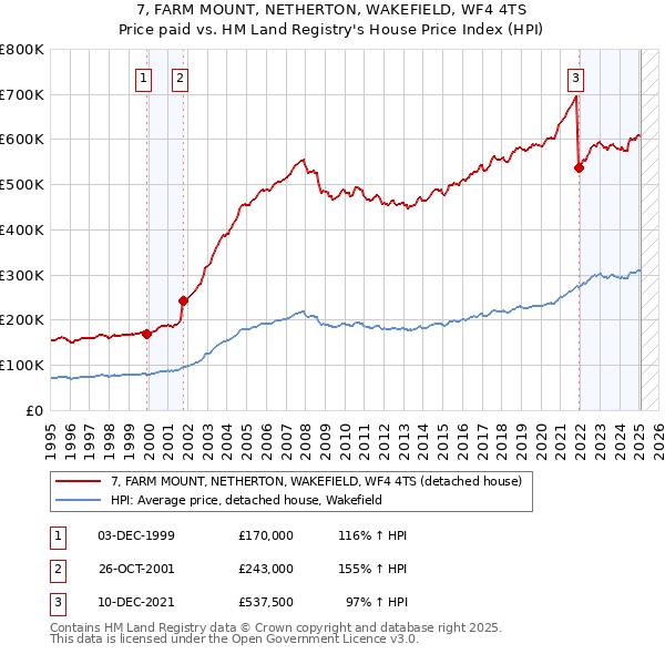 7, FARM MOUNT, NETHERTON, WAKEFIELD, WF4 4TS: Price paid vs HM Land Registry's House Price Index