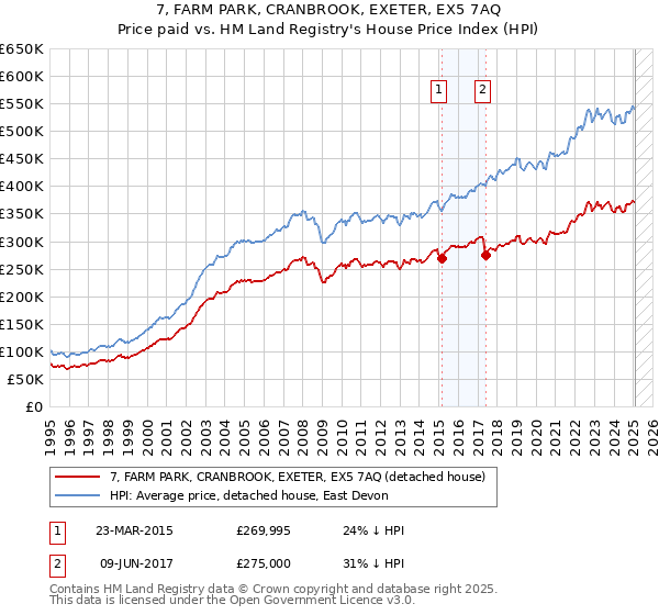 7, FARM PARK, CRANBROOK, EXETER, EX5 7AQ: Price paid vs HM Land Registry's House Price Index