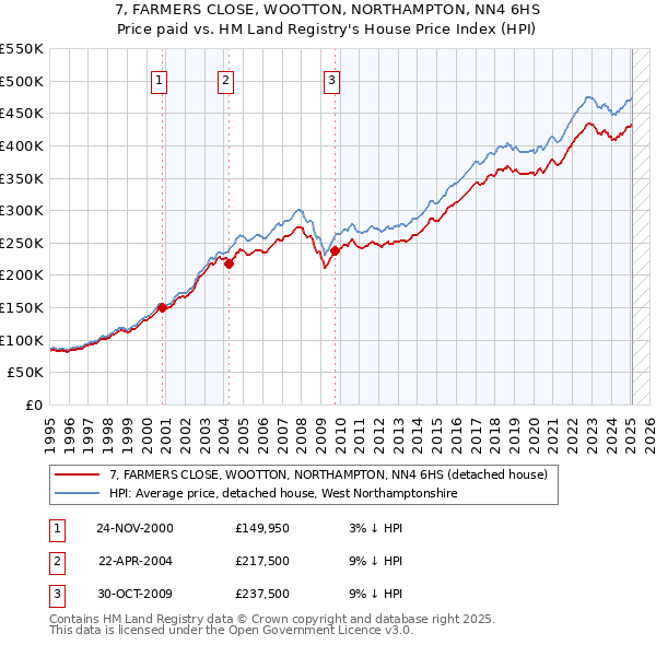 7, FARMERS CLOSE, WOOTTON, NORTHAMPTON, NN4 6HS: Price paid vs HM Land Registry's House Price Index