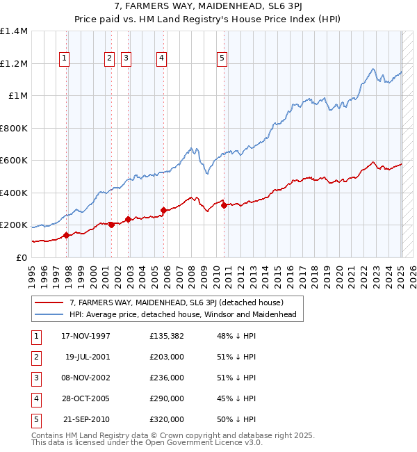 7, FARMERS WAY, MAIDENHEAD, SL6 3PJ: Price paid vs HM Land Registry's House Price Index