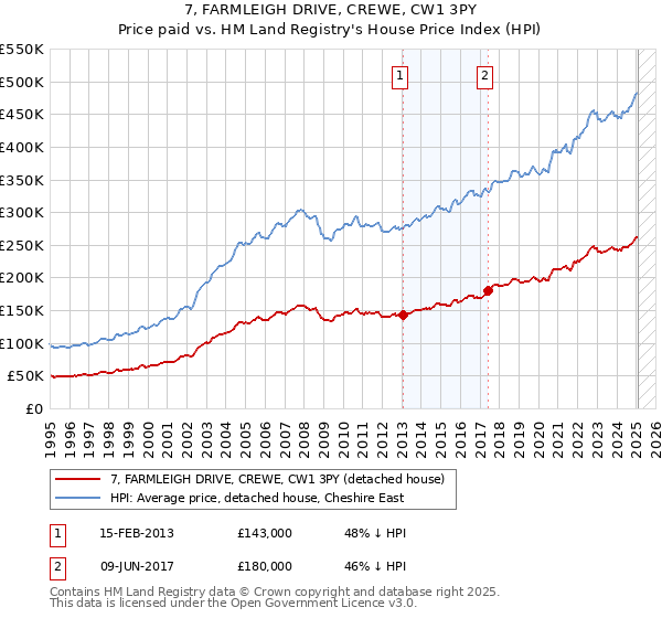 7, FARMLEIGH DRIVE, CREWE, CW1 3PY: Price paid vs HM Land Registry's House Price Index