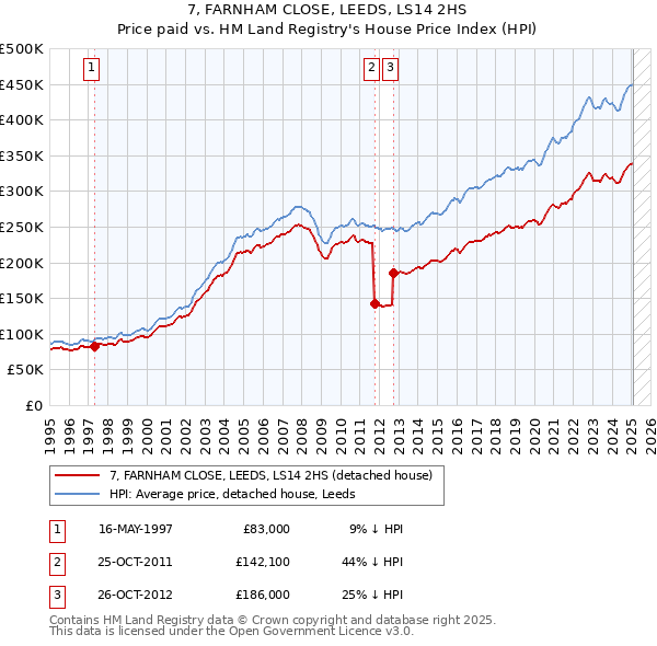 7, FARNHAM CLOSE, LEEDS, LS14 2HS: Price paid vs HM Land Registry's House Price Index