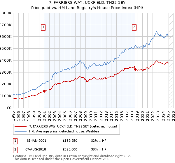 7, FARRIERS WAY, UCKFIELD, TN22 5BY: Price paid vs HM Land Registry's House Price Index