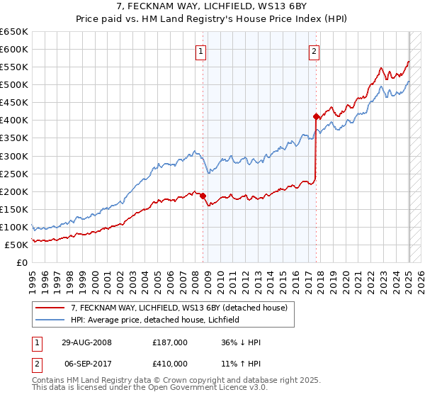 7, FECKNAM WAY, LICHFIELD, WS13 6BY: Price paid vs HM Land Registry's House Price Index