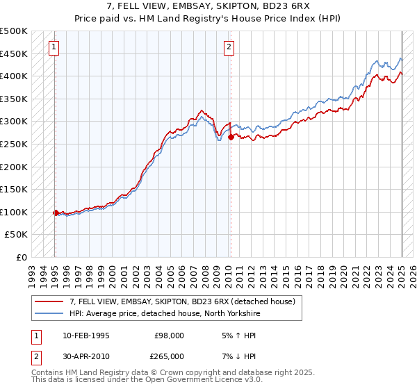 7, FELL VIEW, EMBSAY, SKIPTON, BD23 6RX: Price paid vs HM Land Registry's House Price Index