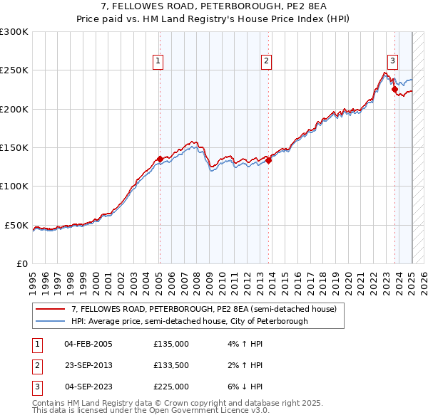 7, FELLOWES ROAD, PETERBOROUGH, PE2 8EA: Price paid vs HM Land Registry's House Price Index