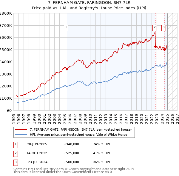 7, FERNHAM GATE, FARINGDON, SN7 7LR: Price paid vs HM Land Registry's House Price Index