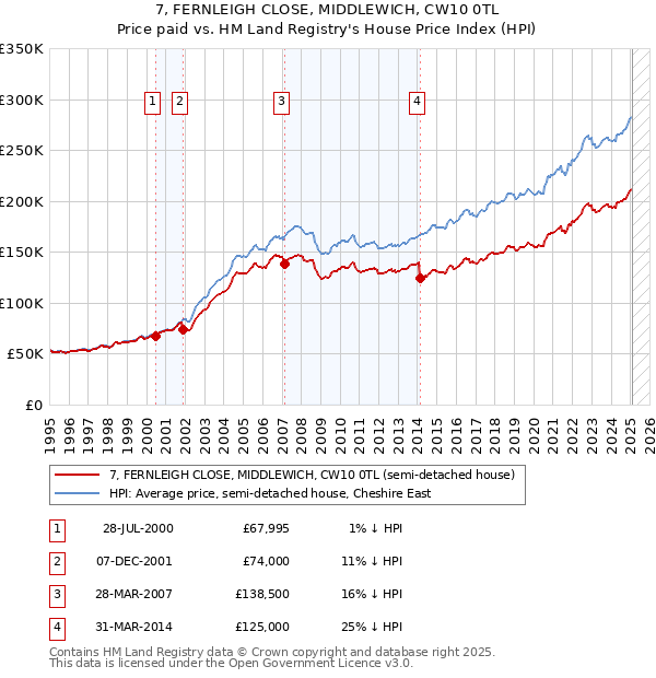7, FERNLEIGH CLOSE, MIDDLEWICH, CW10 0TL: Price paid vs HM Land Registry's House Price Index