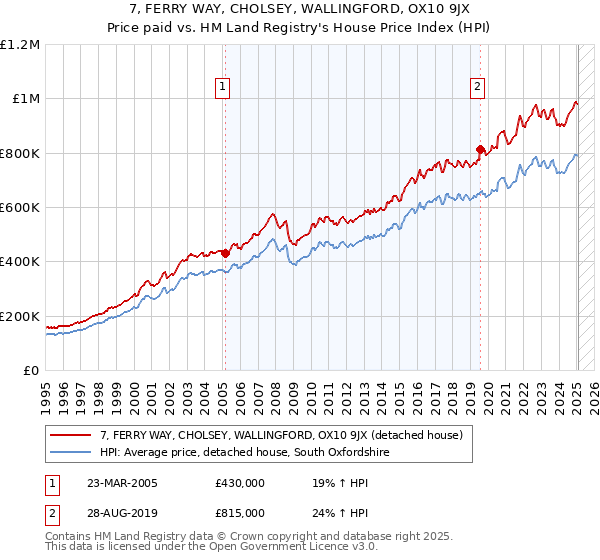 7, FERRY WAY, CHOLSEY, WALLINGFORD, OX10 9JX: Price paid vs HM Land Registry's House Price Index
