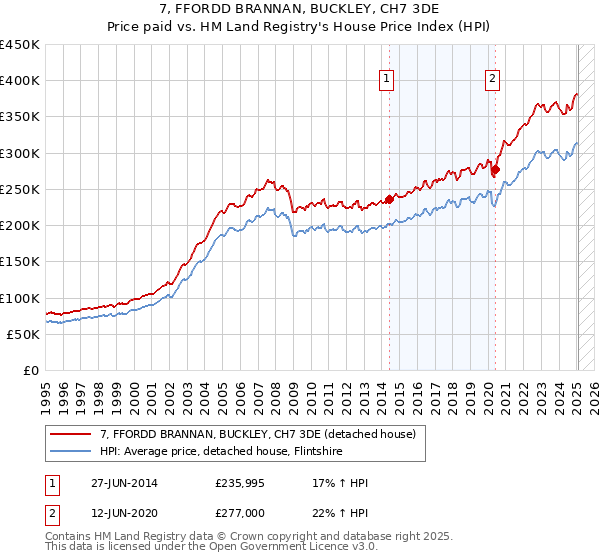 7, FFORDD BRANNAN, BUCKLEY, CH7 3DE: Price paid vs HM Land Registry's House Price Index