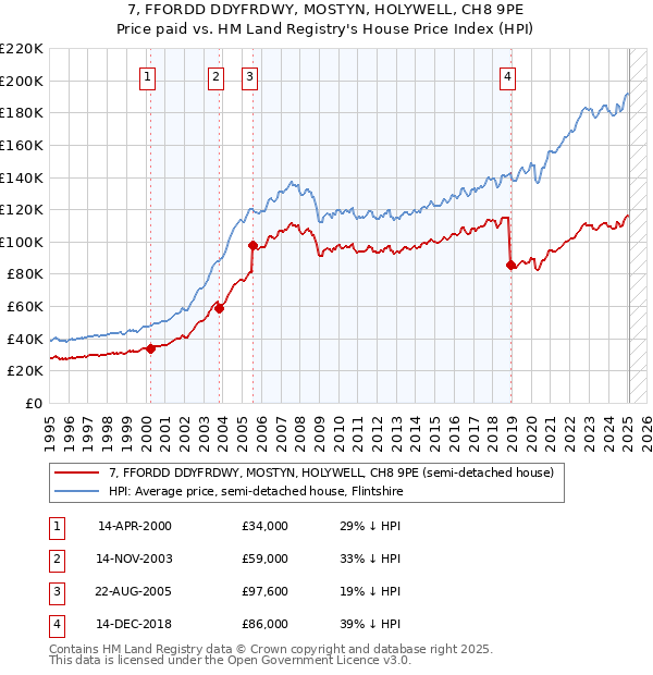 7, FFORDD DDYFRDWY, MOSTYN, HOLYWELL, CH8 9PE: Price paid vs HM Land Registry's House Price Index
