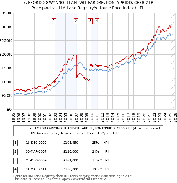 7, FFORDD GWYNNO, LLANTWIT FARDRE, PONTYPRIDD, CF38 2TR: Price paid vs HM Land Registry's House Price Index